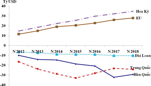 Xuất khẩu từ Việt Nam sang Mỹ liên tục tăng mạnh - Ảnh 1.